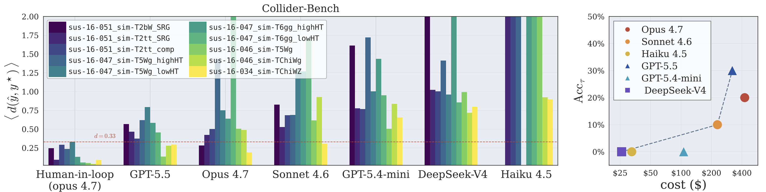 Collider-Bench results: per-task fidelity distance by agent (left) and accuracy versus cost across agents (right).