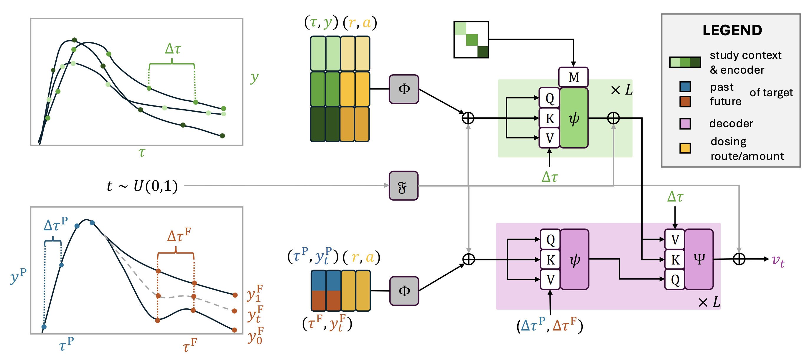 Architecture of Prior-Fitted Functional Flows: a study-context encoder conditioning an encoder–decoder flow that forecasts past and future patient drug-concentration trajectories.